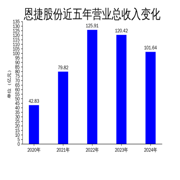 美港通配资 恩捷股份2024年财报：营收下滑15.6%，净利润亏损5.56亿，隔膜市场竞争加剧