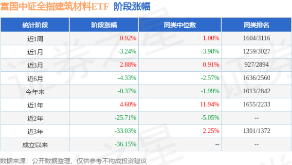 盈亚配资 一季报点评：富国中证全指建筑材料ETF基金季度涨幅0.19%