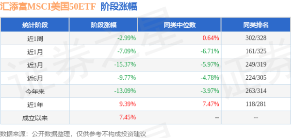 华丰金服 一季报点评：汇添富MSCI美国50ETF基金季度涨幅-8.03%