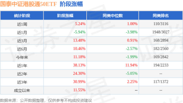 嘉多网 一季报点评：国泰中证港股通50ETF基金季度涨幅15.59%