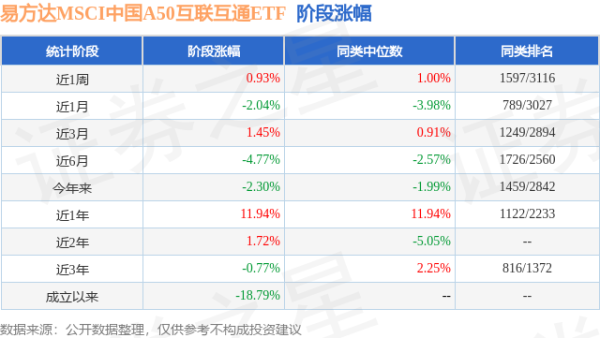 玖富配资 一季报点评：易方达MSCI中国A50互联互通ETF基金季度涨幅-0.55%