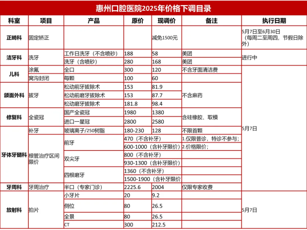 博盈证券 惠州口腔医院率先落实医保新政，19项诊疗服务价格下调