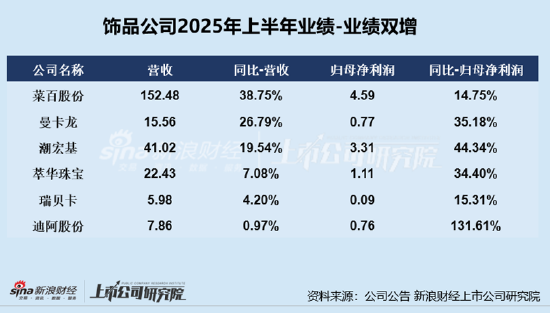 送钱宝 珠宝配饰半年报|业绩总览：半数公司利润下降  中国黄金、飞亚达、老凤祥、明牌珠宝、新华锦业绩双降