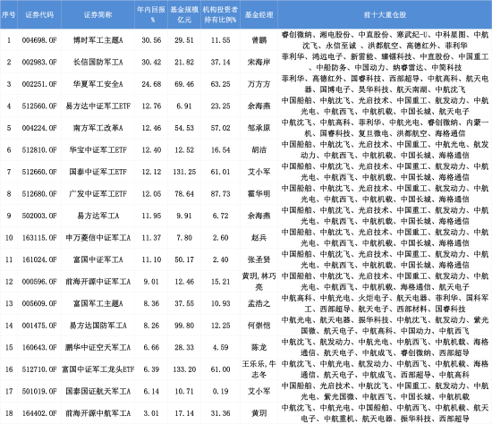 富途证券 豪赌AI芯片引风格漂移争议，博时军工主题A年内收益30.56%领先，寒武纪持仓占比近一年升至6.8%