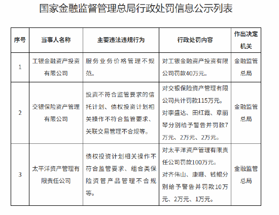 明利配资端 交银保险资管被罚115万元：投资不符合监管要求的信托计划等