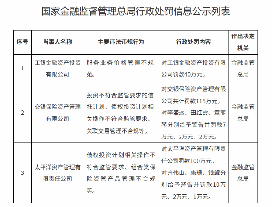 贝盈网 工银投资被罚40万元：服务业务价格管理不规范
